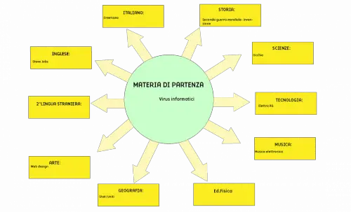 Tesina terza media Virus informatici