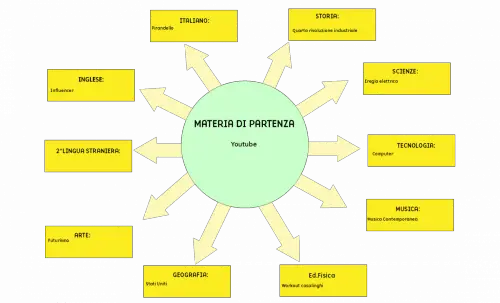 Tesina terza media Youtube