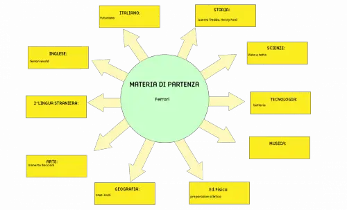 Tesina terza media Ferrari