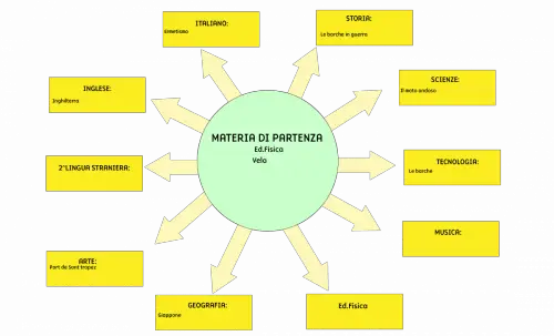 Tesina terza media Vela