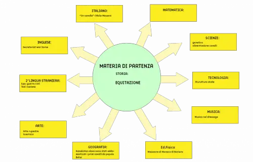 Tesina terza media Equitazione