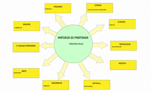 Tesina terza media Valentino Rossi