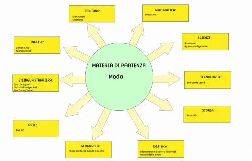 Tesina terza media Moda