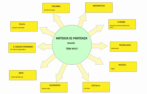 Tesina terza media Teen Wolf