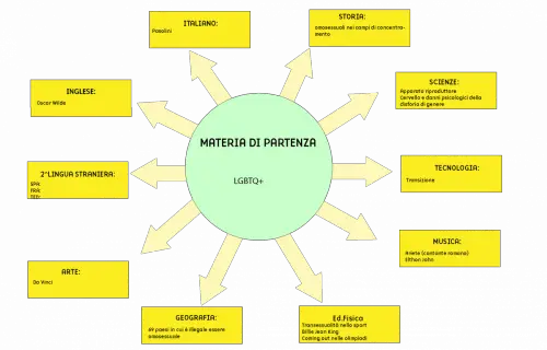 Tesina terza media LGBTQ+