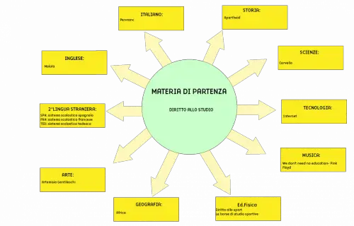 Tesina terza media Dritto allo studio
