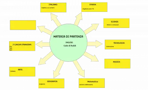 Tesina terza media i problemi di Anoressia e Bulimia