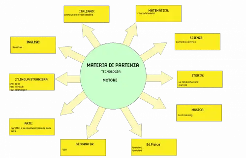 Tesina terza media Motore
