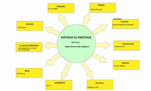 Tesina terza media Diritto alla religione-Islam