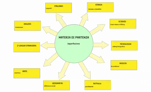 Tesina terza media Imperfezione 2