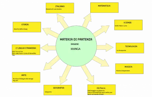 Tesina terza media Manga