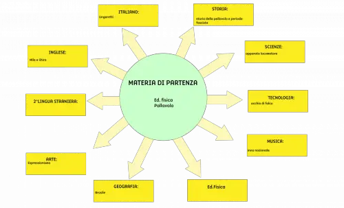 Tesina terza media Pallavolo