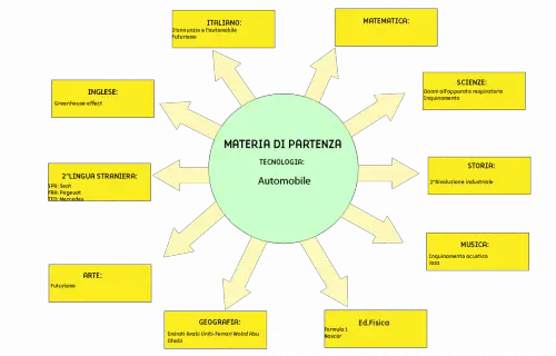 Tesina terza media Automobile e la storia