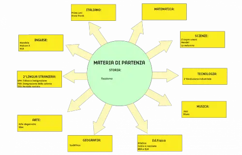 Tesina terza media Razzismo