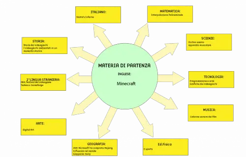 Tesina terza media Minecraft