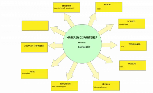 Tesina terza media Agenda 2030