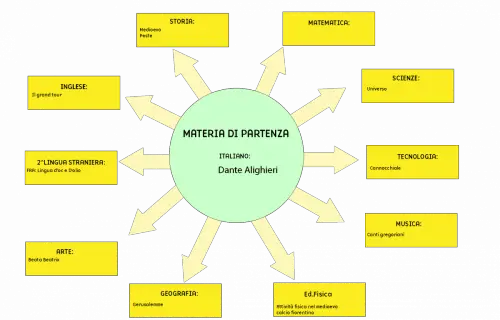 Tesina terza media Dante Alighieri