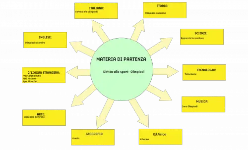 Tesina terza media diritto allo sport olimpiadi