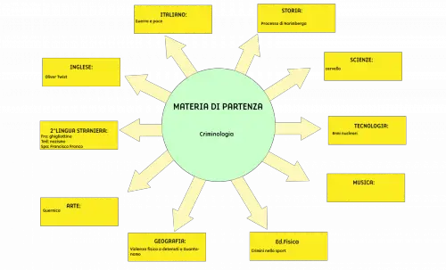 Tesina terza media criminologia