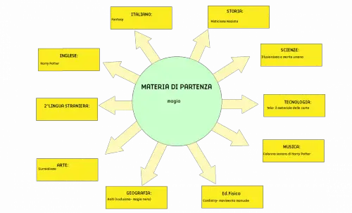 Tesina terza media Magia