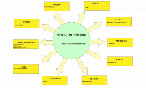 Tesina terza media URSS diritto d'associazione