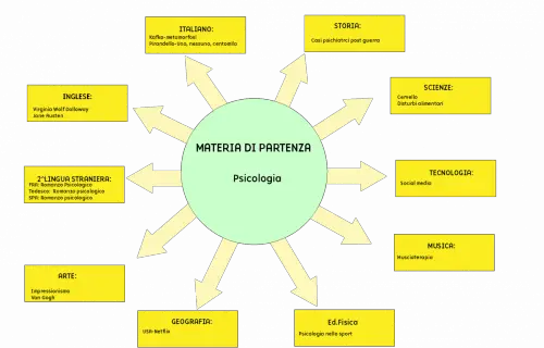 Tesina terza media Psicologia