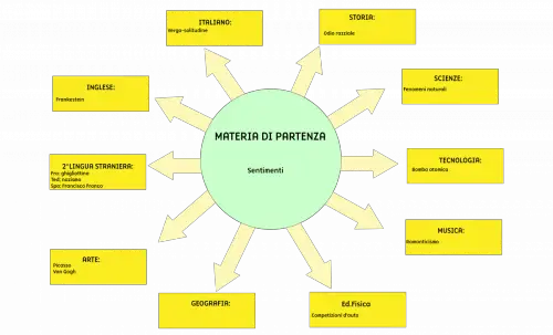 Tesina terza media Sentimenti