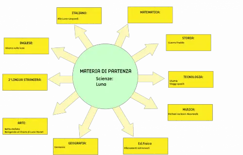 Tesina terza media Luna
