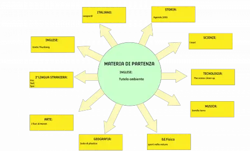 Tesina terza media tutela dell'ambiente