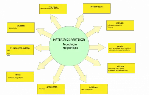 Tesina terza media Magnetismo
