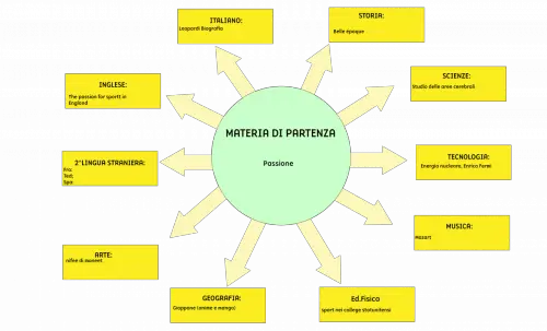 Tesina terza media Passione