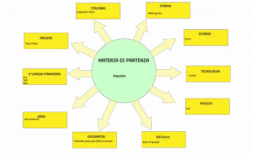 Tesine terza media Empatia