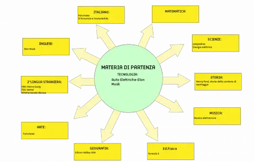 Tesina terza media le Auto Elettriche