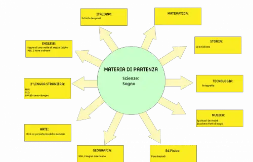 Tesina terza media Sogno