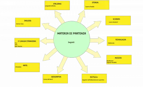 Tesina terza media segreti