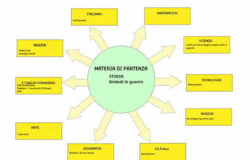 Tesina terza media Animali durante la gurra