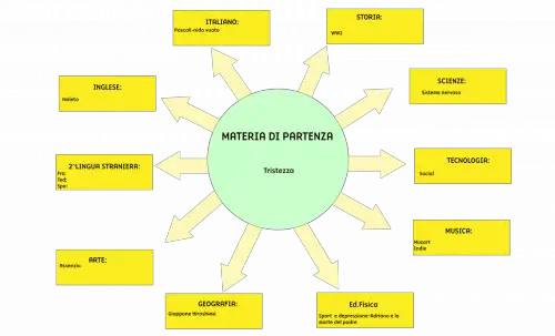 Tesine terza media Tristezza
