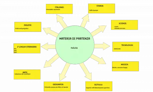 Tesine terza media Diritto alla Felicità