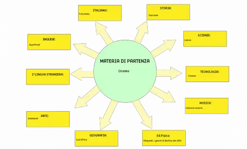 Tesina terza media Cinema