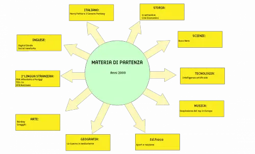 Tesina terza media i primi Anni 2000